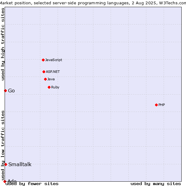 Market position of Smalltalk vs. Go vs. Ada