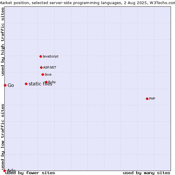 Market position of static files vs. Go vs. Ada