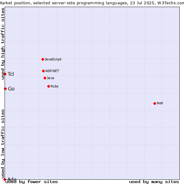 Market position of Go vs. Tcl vs. Ada