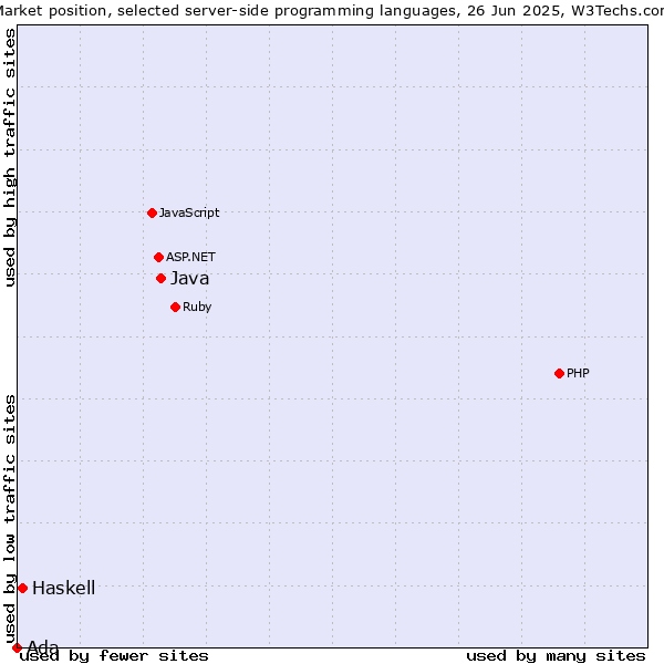 Market position of Java vs. Haskell vs. Ada