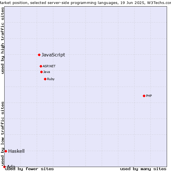 Market position of JavaScript vs. Haskell vs. Ada