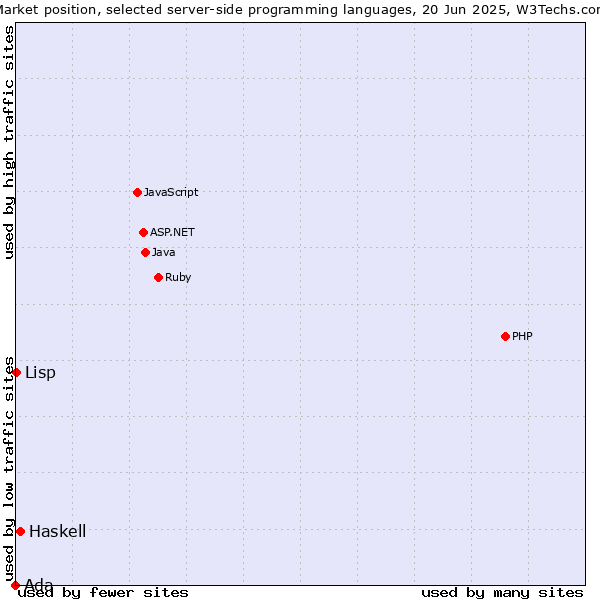 Market position of Haskell vs. Lisp vs. Ada