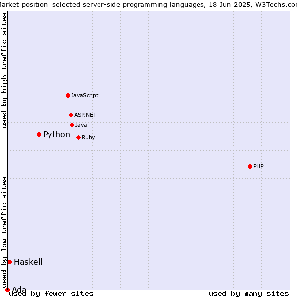 Market position of Python vs. Haskell vs. Ada