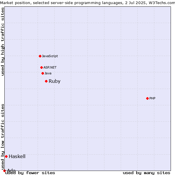 Market position of Ruby vs. Haskell vs. Ada