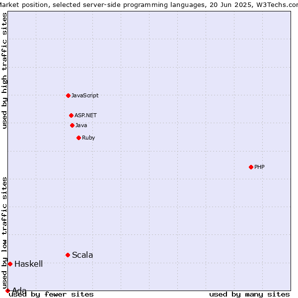 Market position of Scala vs. Haskell vs. Ada