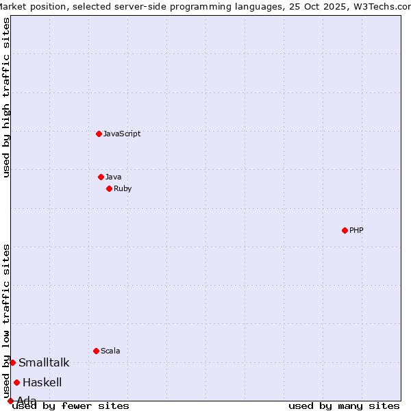 Market position of Haskell vs. Smalltalk vs. Ada