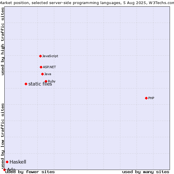 Market position of static files vs. Haskell vs. Ada