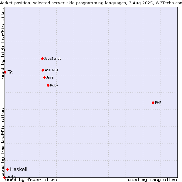 Market position of Haskell vs. Tcl vs. Ada