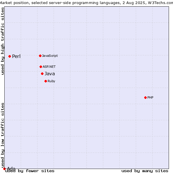 Market position of Java vs. Perl vs. Ada