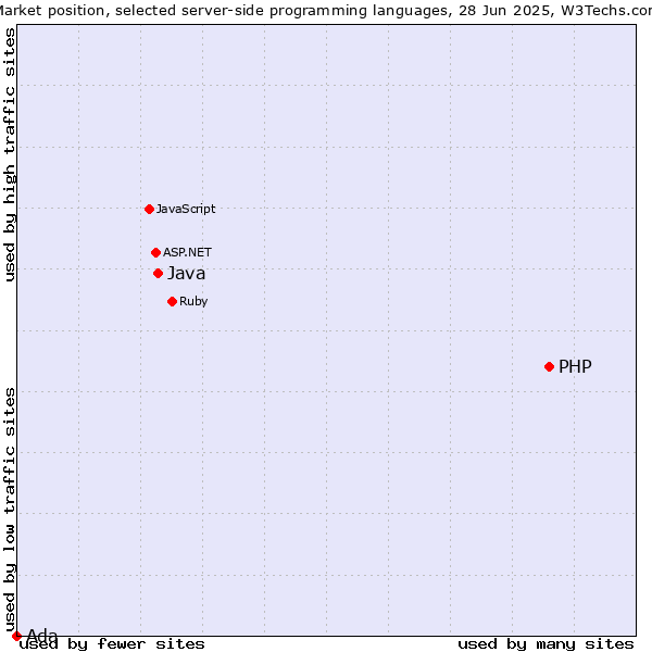 Market position of PHP vs. Java vs. Ada