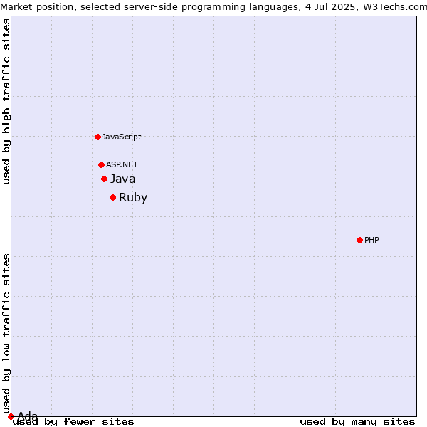 Market position of Ruby vs. Java vs. Ada