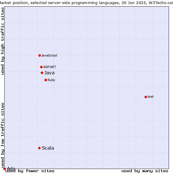 Market position of Java vs. Scala vs. Ada