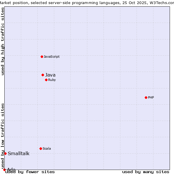 Market position of Java vs. Smalltalk vs. Ada