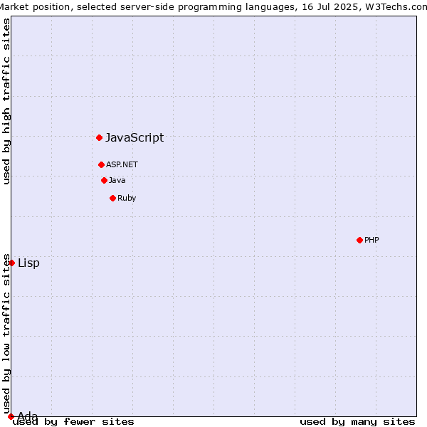 Market position of JavaScript vs. Lisp vs. Ada