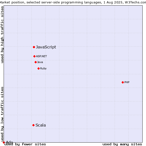 Market position of JavaScript vs. Scala vs. Ada
