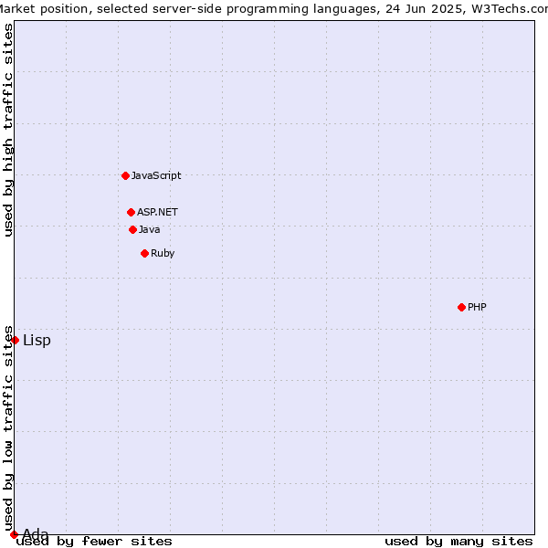 Market position of Lisp vs. Ada