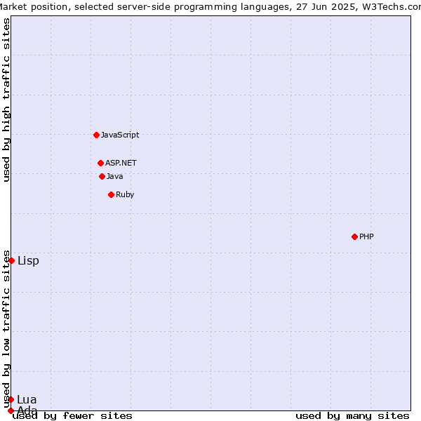 Market position of Lisp vs. Lua vs. Ada