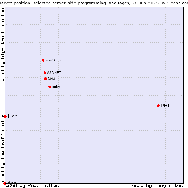 Market position of PHP vs. Lisp vs. Ada