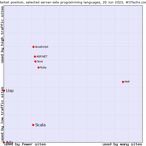 Market position of Scala vs. Lisp vs. Ada