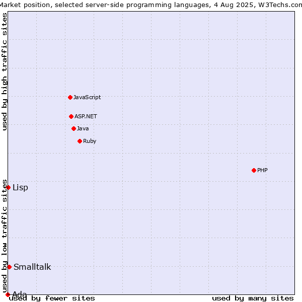 Market position of Smalltalk vs. Lisp vs. Ada