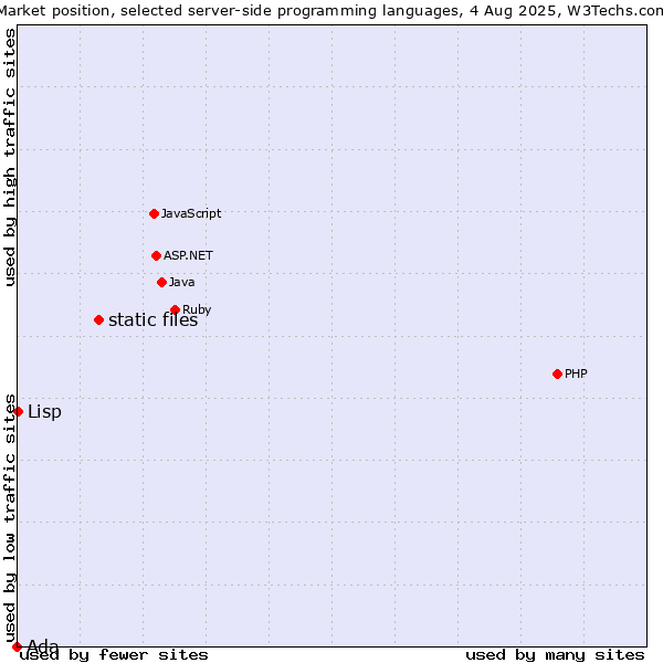 Market position of static files vs. Lisp vs. Ada