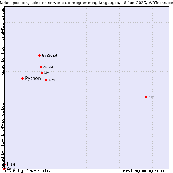 Market position of Python vs. Lua vs. Ada