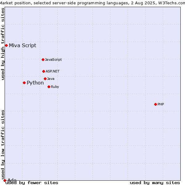 Market position of Python vs. Miva Script vs. Ada