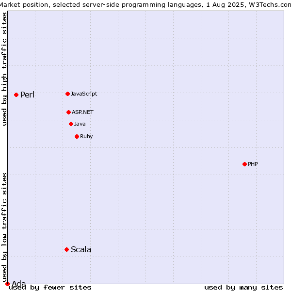 Market position of Scala vs. Perl vs. Ada