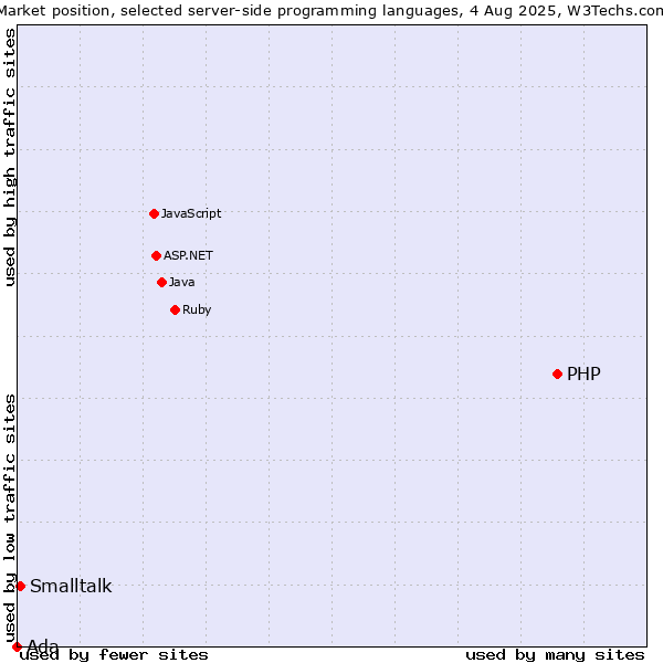 Market position of PHP vs. Smalltalk vs. Ada