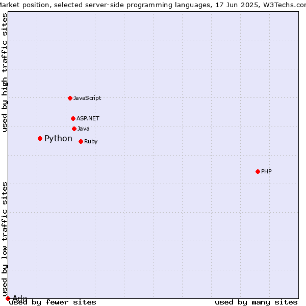 Market position of Python vs. Ada