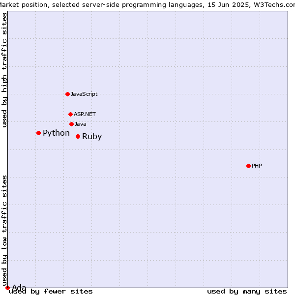 Market position of Ruby vs. Python vs. Ada