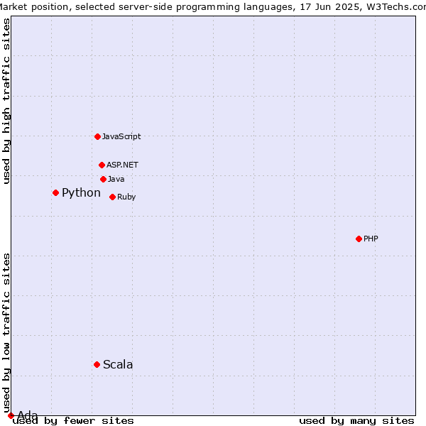 Market position of Scala vs. Python vs. Ada