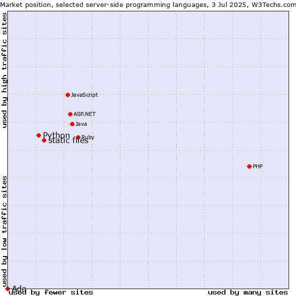 Market position of static files vs. Python vs. Ada