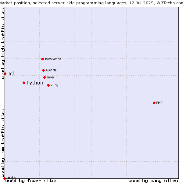 Market position of Python vs. Tcl vs. Ada