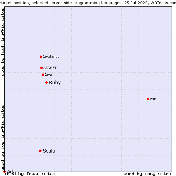 Market position of Ruby vs. Scala vs. Ada