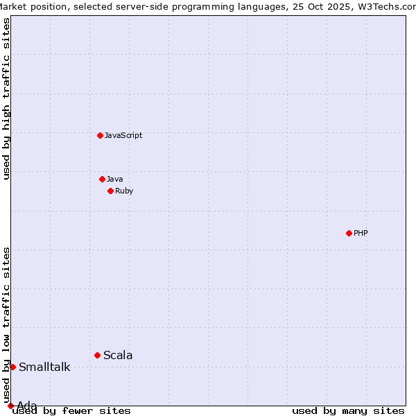 Market position of Scala vs. Smalltalk vs. Ada