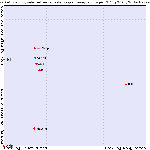 Market position of Scala vs. Tcl vs. Ada