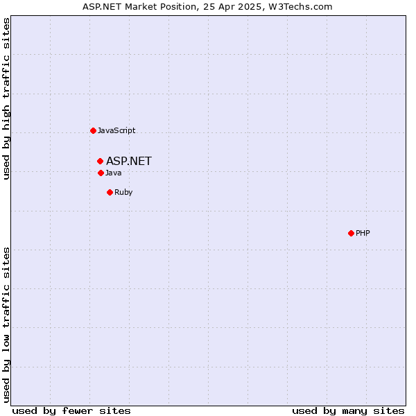 Market position of ASP.NET