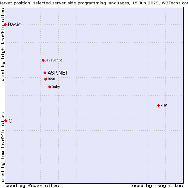 Market position of ASP.NET vs. C vs. Basic