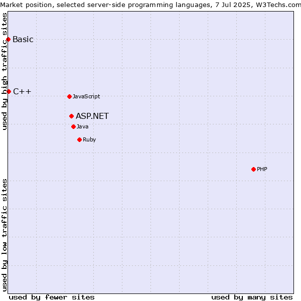 Market position of ASP.NET vs. C++ vs. Basic