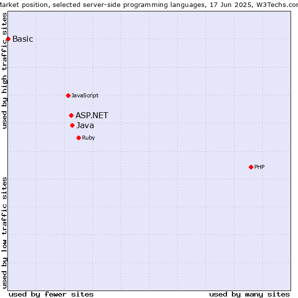 Market position of Java vs. ASP.NET vs. Basic