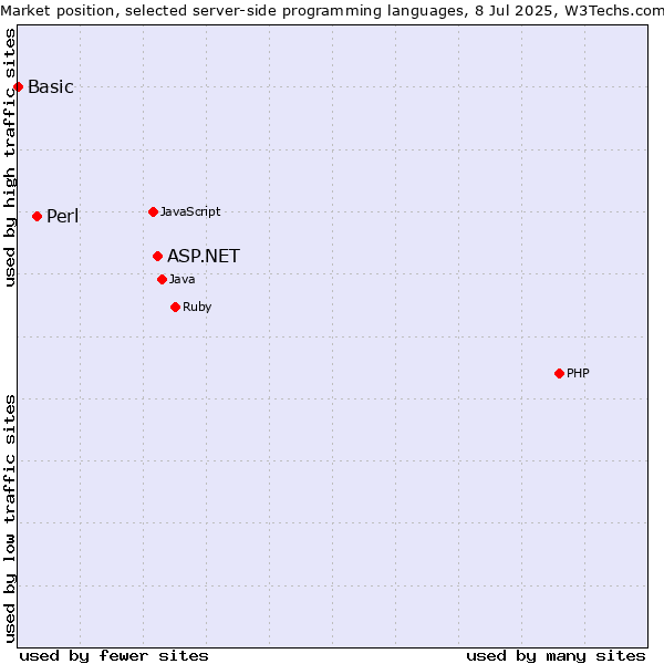 Market position of ASP.NET vs. Perl vs. Basic