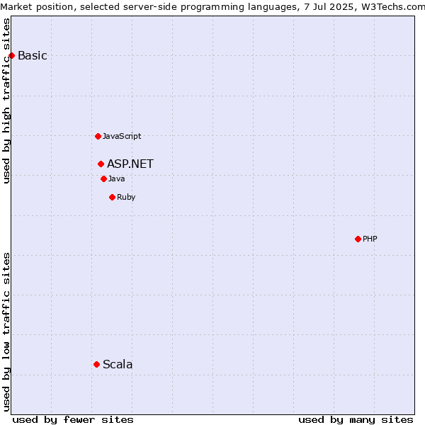 Market position of ASP.NET vs. Scala vs. Basic