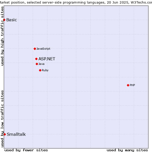 Market position of ASP.NET vs. Smalltalk vs. Basic