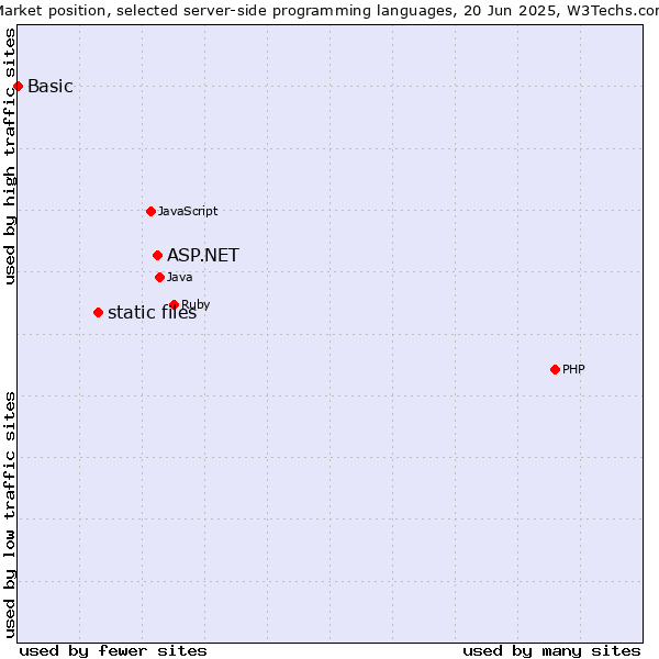 Market position of ASP.NET vs. static files vs. Basic