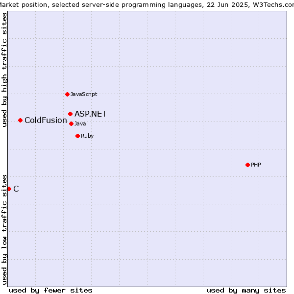 Market position of ASP.NET vs. ColdFusion vs. C