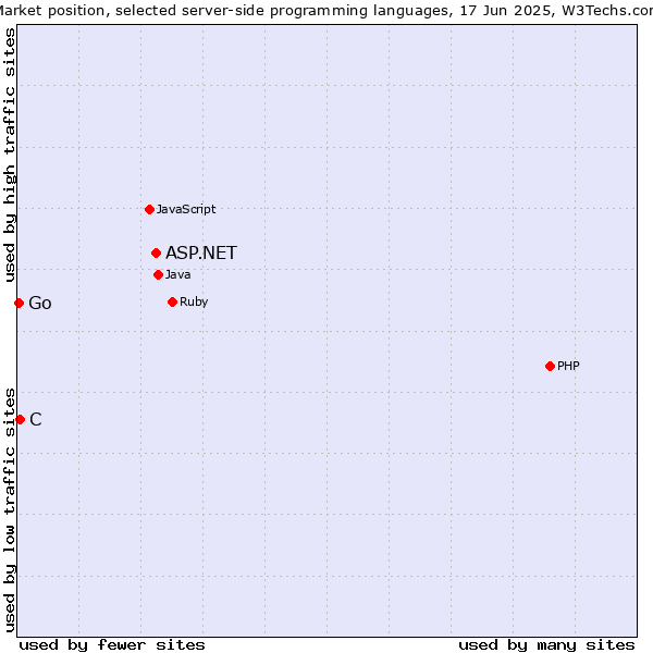 Market position of ASP.NET vs. C vs. Go