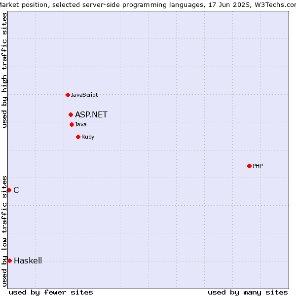 Market position of ASP.NET vs. Haskell vs. C