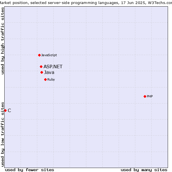 Market position of Java vs. ASP.NET vs. C
