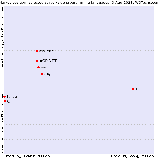 Market position of ASP.NET vs. C vs. Lasso